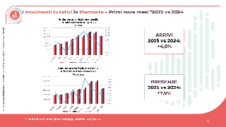 Cresce il turismo in Piemonte nei primi nove mesi del 2025